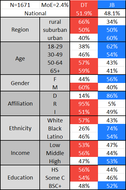 Politics_Polls's tweet photo. 2024 National GE:

Trump 52% (+4)
Biden 48%

.@ActiVoteUS, 1,671 LV, 5/23-6/4
https://t.co/NaXKtK1pvJ https://t.co/EMQoNfqSpn