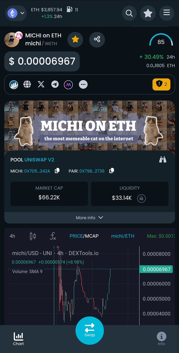ZEDDOGG's tweet photo. @cryptodoc_ #MICHIONETH makin moves!
Still a bargain entry with massive upside and little downside!
Don't fade this #100xgem
@ethmichi_cto
$michi https://t.co/wYAZhtNHq4