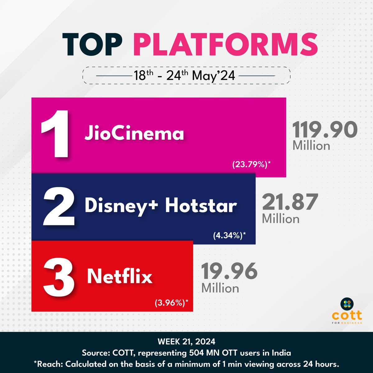 chromedm's tweet photo. 🚀 TOP PLATFORMS of the WEEK / 21 (18th – 24th May’24)
"@JioCinema" had the highest reach with 119.90 Mn unique viewers followed by “@DisneyPlusHS” & "@NetflixIndia” with 21.87 Mn and 19.96 Mn unique viewers respectively.
_
#COTT , #ChromeOTT , #DataToThePeople , #DataDriven https://t.co/zndWYh8sPI
