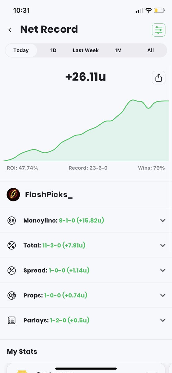 FlashPicks_'s tweet photo. INCREDIBLE DAY 23-6
+26.11U β
π
VIP DOWN BELOW π
https://t.co/utT1w36IBi
ONLY $14.99 THE MONTH WITH 7-FREE DAY TRIAL AND $10.00 WITHOUT THE TRIAL
#VIPresults #parlaywinner #sportsbet #sporbetting #Gamblingx #twittergambling #sportsbettor #mlb https://t.co/eIgJczes4u