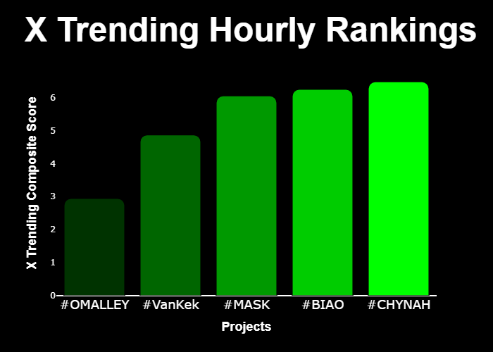 realmarketsapp's tweet photo. 💎 #XTrending Hourly Rankings 💎
🥇 #CHYNAH @Chynahcoin
🥈 #BIAO @BiaoCoinErc
🥉 #MASK @mask
4⃣ #VanKek @VanKekETH
5⃣ #OMALLEY @OmalleyCTO
⚡️ @GetXTrending ⚡️ https://t.co/n5yZNWd3Ii