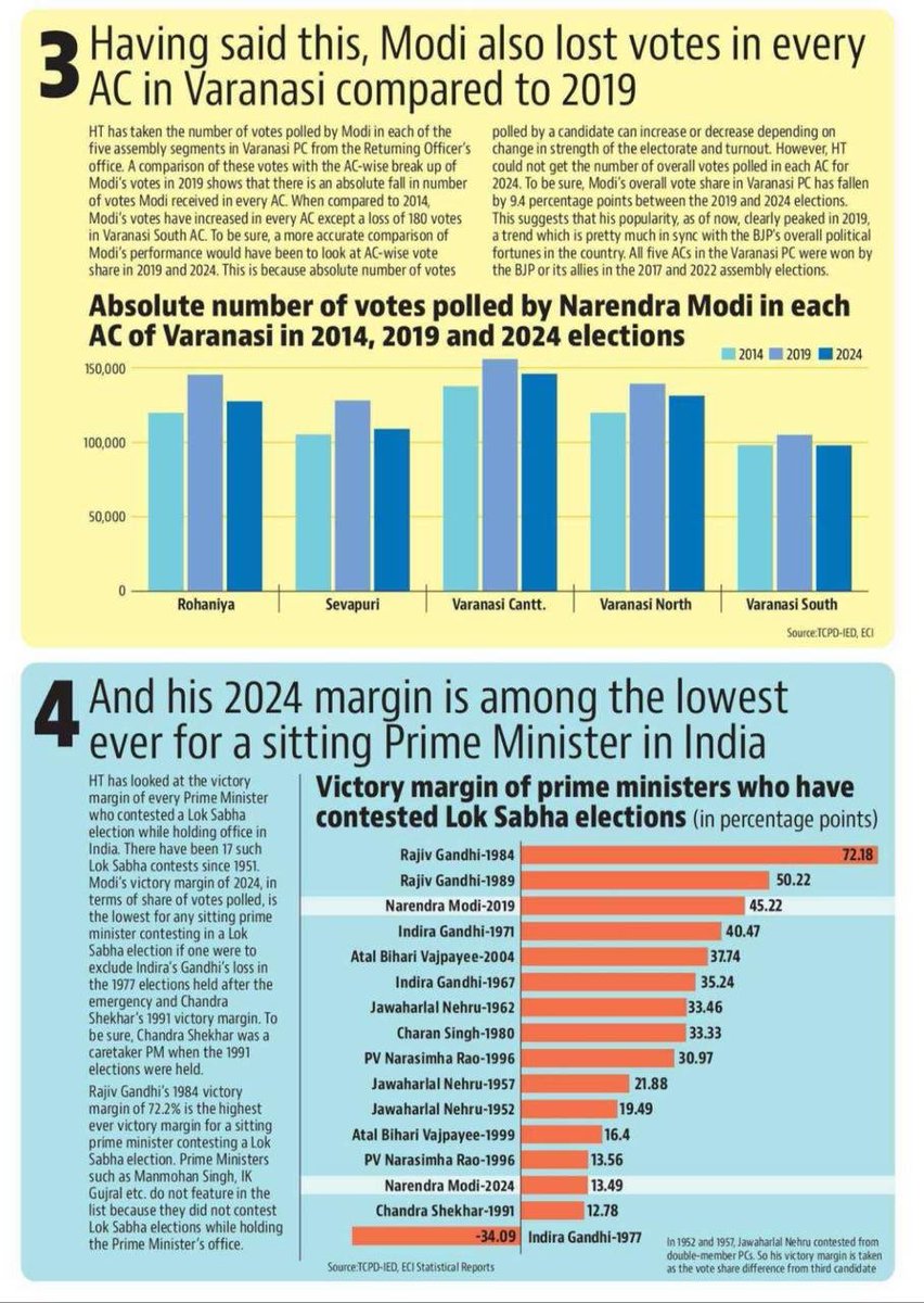 SriGyanesh's tweet image. #modi_ki_gaurantee failed. 
It’s a alarming situations for @BJP4India 
#ModiFails #BJPSetback #BJPDownfall