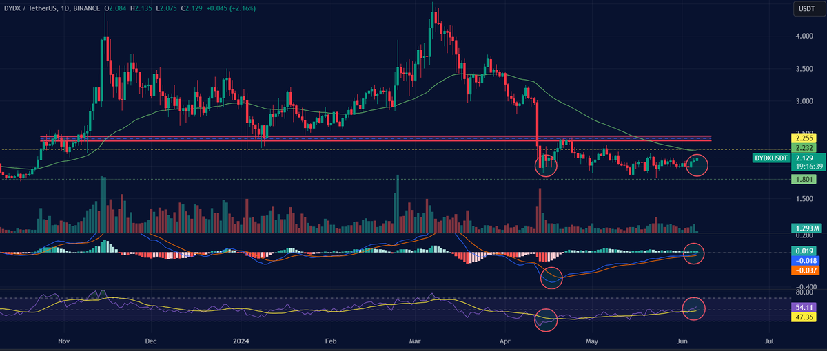 ElDineero's tweet photo. $DYDX It's been holding the support zone @ 1.8$ Bullish🟢 volume's increasing + Daily MACD &amp; RSI Bullish Divergence. If it breaks up &amp; hold, it'll confirm the move📈. We gonna see a lot of uptrend 🔥  NFA
#DYDX #CRYPTO #BTC https://t.co/QvQJ3JVloX