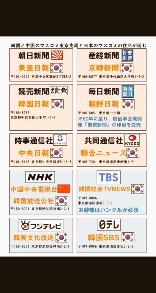 ryuusuke_saima's tweet photo. 【韓国・中国のマスコミの東京支局】と、【日本のマスコミの住所】が同じらしい。。
やっぱり大手メディアは全部あちら側か https://t.co/h3XW0EZXeH