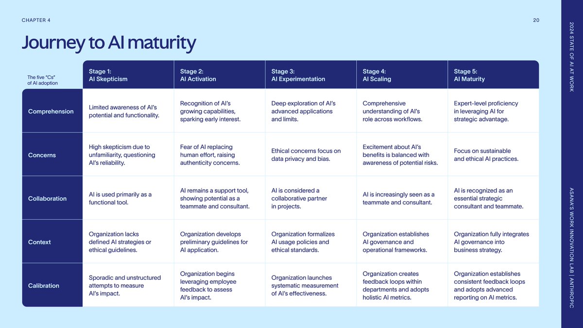 Guide to AI Maturity in Enterprises

Few successful AI transformations exist. Consulting firms often use old digital methods for AI.

Anthropic &amp; Asana's 5-stage framework focuses on 5Cs. It helps managers &amp; employees adopt AI smoothly.

#ai #genai #business #transformation