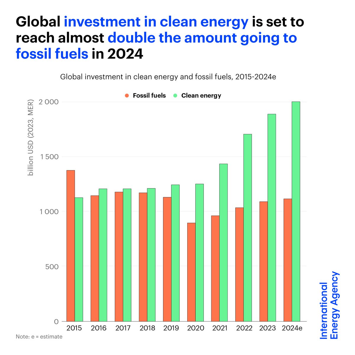 Fatih Birol (@fbirol) on Twitter photo Global energy investment is set to exceed $3 trillion in 2024, a new record led by the growth of clean energy
For every dollar going to fossil fuels today, almost two dollars are invested in clean energy
More in <a href="/IEA/">International Energy Agency</a>'s new World Energy Investment report: iea.li/3Vt8CSL Global energy investment is set to exceed $3 trillion in 2024, a new record led by the growth of clean energy
For every dollar going to fossil fuels today, almost two dollars are invested in clean energy
More in <a href="/IEA/">International Energy Agency</a>'s new World Energy Investment report: iea.li/3Vt8CSL