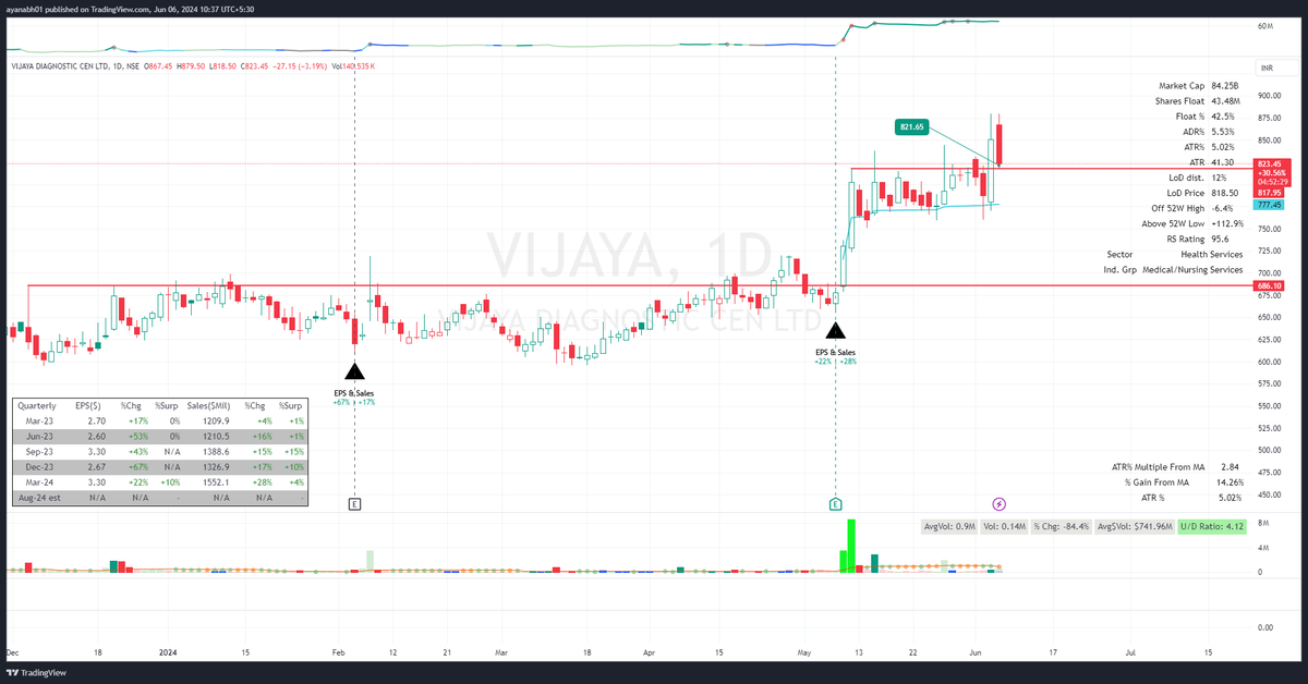 peakprofitpicks's tweet photo. New #StockToBuy #VIJAYA 

-Strong sector (Healthcare)
-Closed strong yesterday reacting from 10&amp;21EMA and AVWAP anchored from the previous breakout candle

Today retested the breakout zone so entered risking 0.5% of my capital. It means if my SL hits I'll lose 0.5% of my capital https://t.co/WvbbiKC6wp