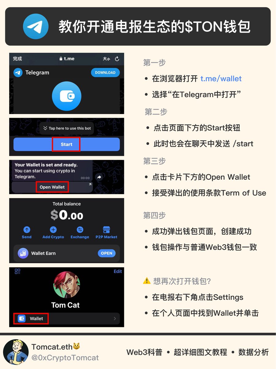 0xCryptoTomcat's tweet photo. ✨超详细Web3教程｜教你开通电报生态的$TON钱包

随着 @notcoin  的暴涨，越来越多人注意到电报 @telegram 的TON @ton_blockchain 生态，在TON生态冲浪，必不可少的是拥有一个TON钱包，今天教你怎么创建。

⚠️注意
TON有两个钱包，一个是本文介绍的Wallet钱包，优势是内嵌在电报App中，交互方便，但缺陷在于无法导出助记词；另一个是Tonkeeper钱包，支持导出助记词管理，和普通web3钱包一致。

1️⃣第一步：在浏览器打开 https://t.co/FScUJYkGHQ ，在弹出框中选择“在Telegram中打开”；

2️⃣第二步：此时进入wallet钱包的频道，点击页面下方的Start按钮，同时也会自动在聊天中发送 /start；

3️⃣第三步：点击聊天中新弹出卡片下方的Open Wallet，并接受弹出的使用条款Term of Use（需要先勾选I agree，再点击Continue）；

4️⃣第四步：完成后会成功弹出钱包页面，就创建成功啦！TON钱包的操作与普通Web3钱包一致，可以接收币、发送币等等。

💎想再次打开钱包怎么办？
在电报右下角点击Settings来到个人资料页面，在该页面中找到Wallet选项，单击即可重新打开钱包。

本文由 @0xCryptoTomcat  撰写，转载请注明来源 | Tomcat专注Web3科普、超详细图文教程、数据分析，欢迎关注~