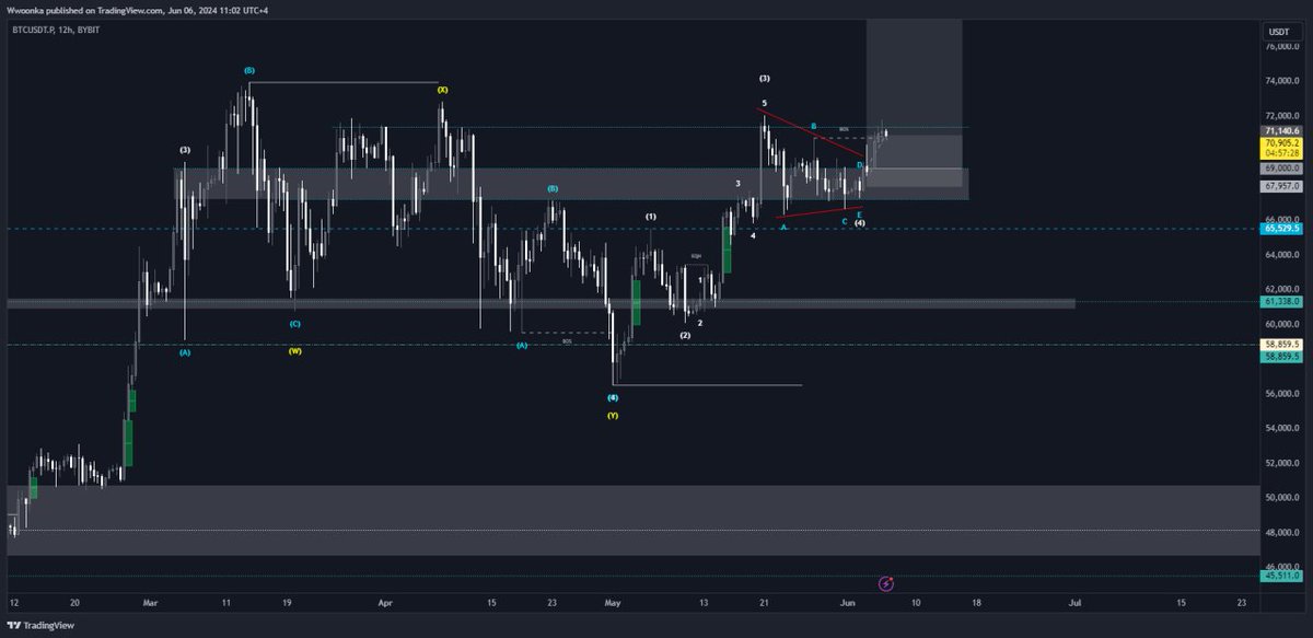 tradedevils's tweet photo. Good Morning โ๏ธ
Let's update #Bitcoin ๐
$BTC
Not much of a change on Bitcoin since yesterday, today we have ECB Interest Rate decision which could have effect on the market (updated in our #bloomberg_analytics channel), meanwhile
I expect market to go sideways
Elliott Wave looks ok for now, and also we are trading against last standing resistance before ATH at 71'400
Support stands at 69'000, the long position entry