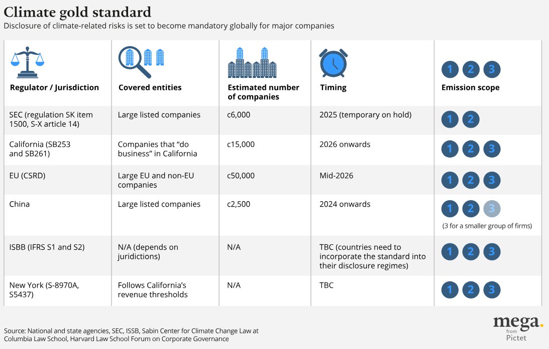 If companies thought environmental, social and governance (ESG) reporting standards were already rigorous, they should brace themselves for an even more stringent and complex regulatory regime, says Pictet AM Advisory Board member Prof Michael Gerard. 

spkl.io/60144fmmI