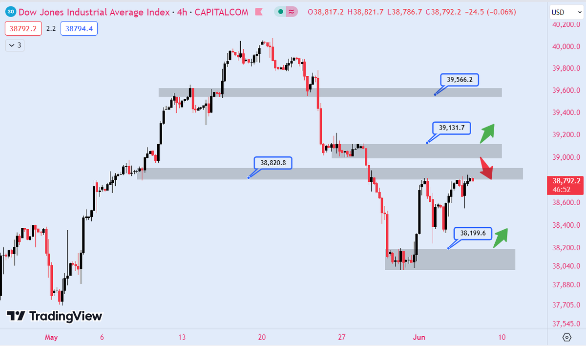MTradingVietnam's tweet photo. Chỉ số #DowJones vẫn đang gặp nhiều khó khăn sau 4 lần nỗ lực bứt phá lên bên trên vùng cản ở quanh 38.800 điểm nhưng chưa thành công.
#US30 #DJI30 #AmeriaStock #USstocks #indices https://t.co/PupG1fiblU