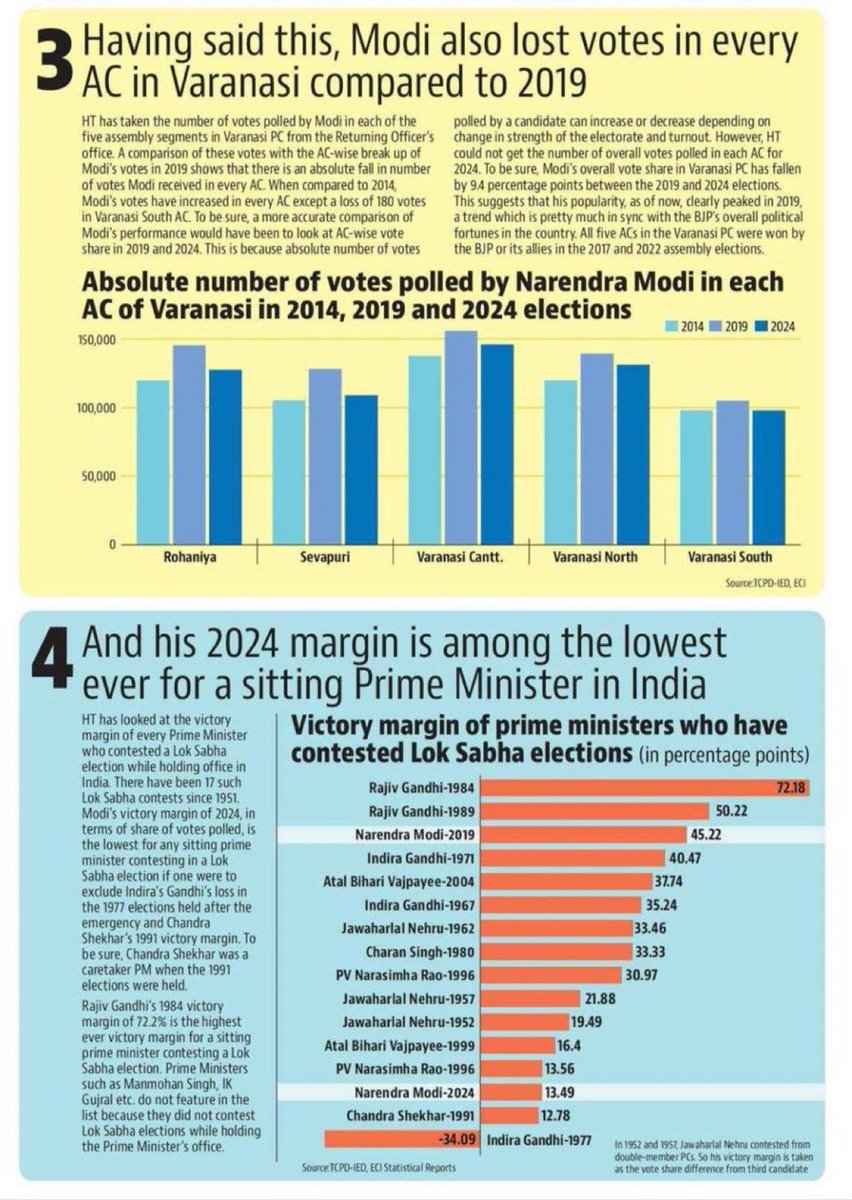Joydas's tweet photo. Narendra Modi ranks 116/240 in BJP as far as winning Margin goes. His winning Margin is Lowest for a Sitting Prime Minister ever. In Most constituencies he held rallies, BJP Lost. It’s high time BJP realised that he is a Liability https://t.co/px56lZ5sLq