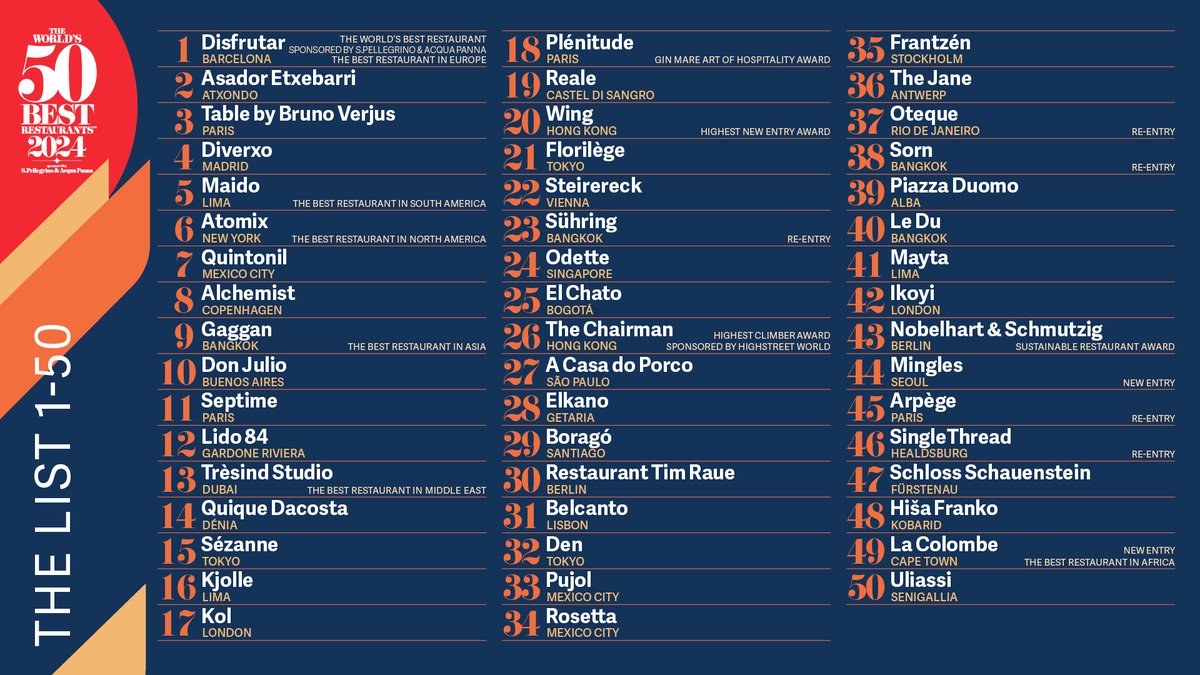 BREAKING: These are The #Worlds50Best Restaurants 2024, sponsored by @sanpellegrino &amp; Acqua Panna! Where will you dine at first? Explore the full list here: bit.ly/W50BR24