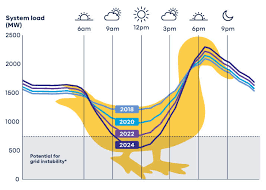 argoexp's tweet image. @basepowerco and others are smoothing out the #DuckCurve to save you money &amp;amp; protect you when the grid goes down. Inexpensive home battery service. #jason