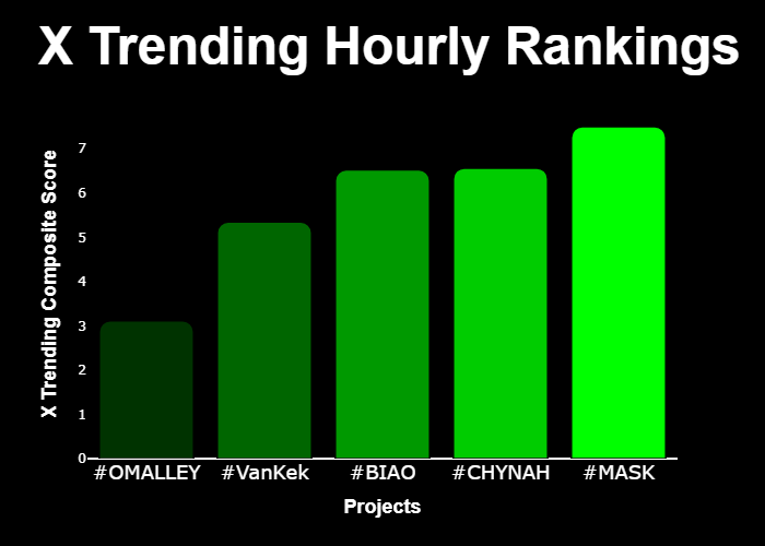 realmarketsapp's tweet photo. 💎 #XTrending Hourly Rankings 💎
🥇 #MASK @mask
🥈 #CHYNAH @Chynahcoin
🥉 #BIAO @BiaoCoinErc
4⃣ #VanKek @VanKekETH
5⃣ #OMALLEY @OmalleyCTO
⚡️ @GetXTrending ⚡️ https://t.co/SECJSYaPMB