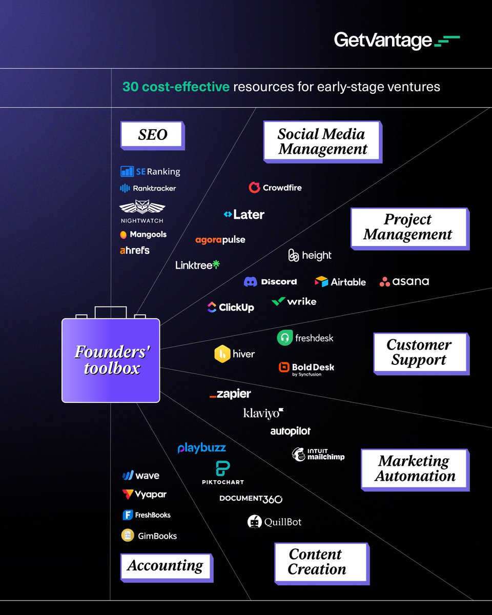 GetVantage_Co's tweet photo. Right tools can do wonders for your startup, especially when you have a crunch of time and resources. ⛏️
So, we have brought you 30 tools categorized in areas where your business can benefit from it. 👇
#businesstools #founders #getvantage https://t.co/RI7ioljEXj
