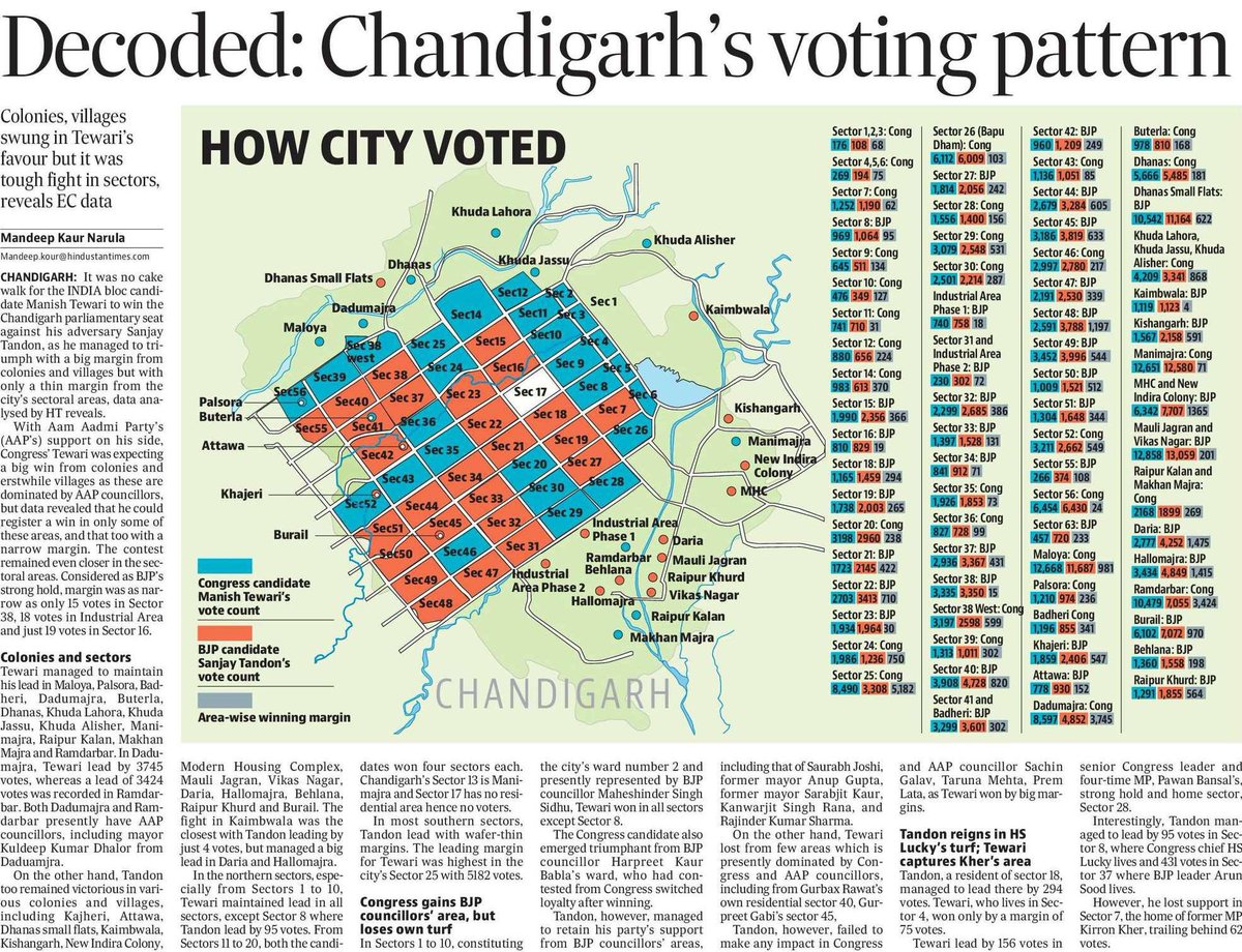 Mandeep Kaur Narula (@mandeepnarula12) on Twitter photo #Chandigarh: It was no cake walk for INDIA bloc candidate <a href="/ManishTewari/">Manish Tewari</a> to win Chandigarh seat against his adversary <a href="/SanjayTandonBJP/">Sanjay Tandon 🇮🇳</a>
Read here: Who maintained lead in which areas of city?
Did Congress and BJP managed to get support in own turf? #Chandigarh: It was no cake walk for INDIA bloc candidate <a href="/ManishTewari/">Manish Tewari</a> to win Chandigarh seat against his adversary <a href="/SanjayTandonBJP/">Sanjay Tandon 🇮🇳</a>
Read here: Who maintained lead in which areas of city?
Did Congress and BJP managed to get support in own turf?