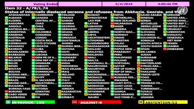 Grateful to those 🇺🇳 Member States that voted in favor of the UNGA Resolution on ethnically cleansed IDPs from #Russia-occupied Abkhazia &amp; Tskhinvali regions of #Georgia 🇬🇪 &amp; stressed their right to return to their homes.
