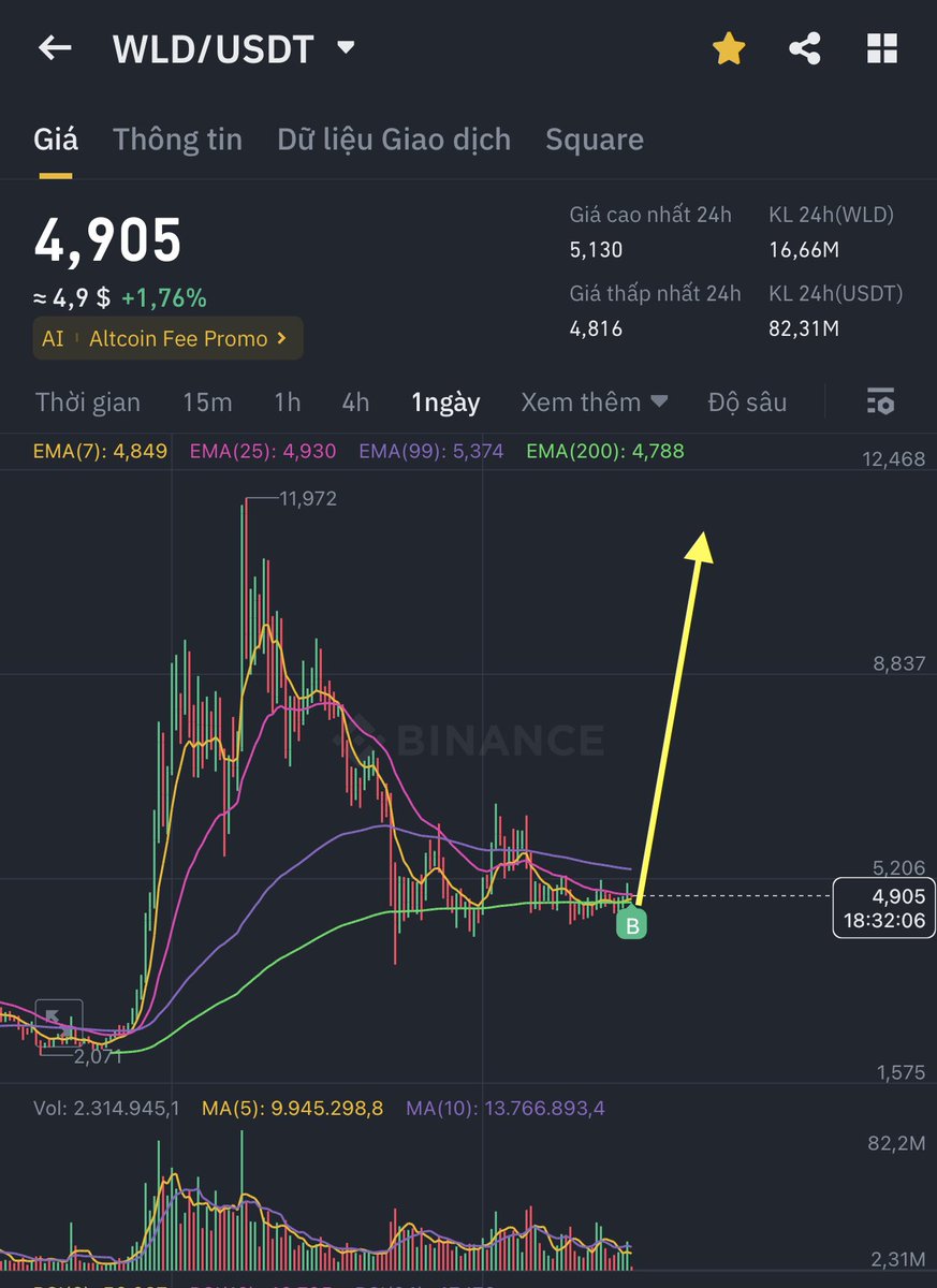 TuanNguyen_6789's tweet photo. $WLD đỡ cùng ae giá này

FDV tổ bố 50B 

Tháng 6 nhiều tin ủng hộ cho AI, mình tin là sẽ có sóng tiếp theo cho AI

Mà AI thì $WLD $ARKM $RNDR sắp tới là $ASI (đổi từ $FET, $AGIX, $OCEAN) sẽ bay mạnh

Tháng 8 bắt đầu vesting cho quỹ

- 1 vòng định giá 1B x50 lần
- 1 vòng định giá 3B x16 lần
- Vòng cuối k nói định giá chắc sẽ khoảng 5-8B x10 lần

Dự phóng sẽ có nhịp đẩy kết hợp tin AI để kéo thanh khoản.

Cả 3 vòng đều có sự tham gia của a16z, quỹ sẽ trả token trong 2 năm. 

Token WLD sẽ cần pump hoặc là giữ giá để fomo nhiều người tiếp tục quét mắt nhận thưởng (hiện tại đi quét ae nhận khoảng 80 token)

Nói là có dễ lỏ k? Có chứ, k thể nói shill bất chấp được, vòng đầu tiên khá nhiều quỹ tham gia, nếu 2 vòng sau A16z mua lại hết sẽ ổn áp hơn. 

Tìm hiểu kĩ trước khi đầu tư nhé.

Chúc ae may mắn.