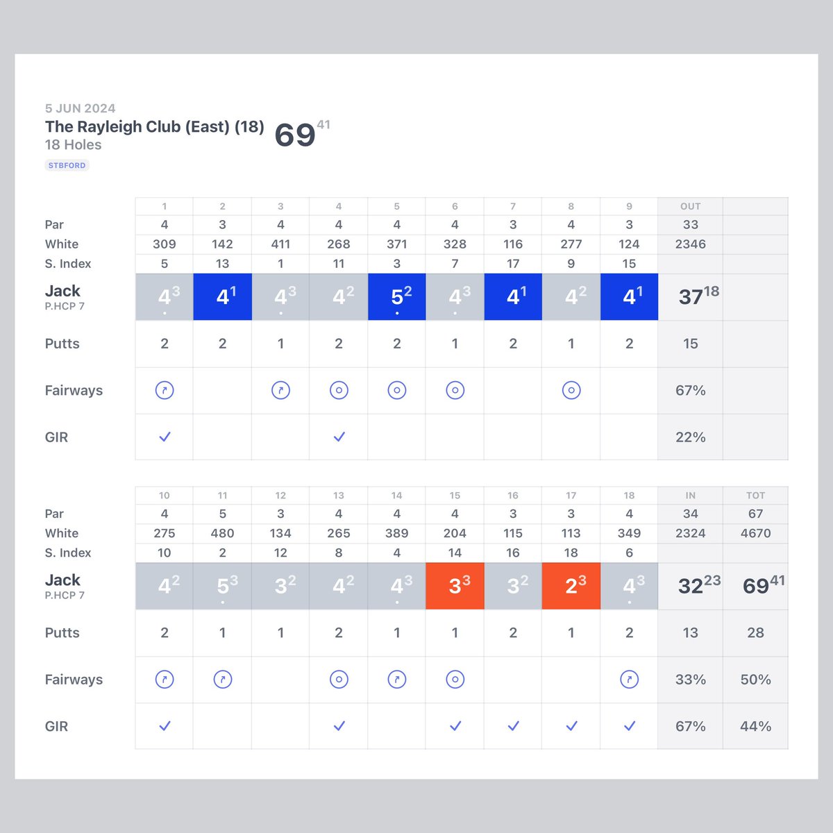 Jack - Below Par Golfer 🏌️‍♂️ tweet media