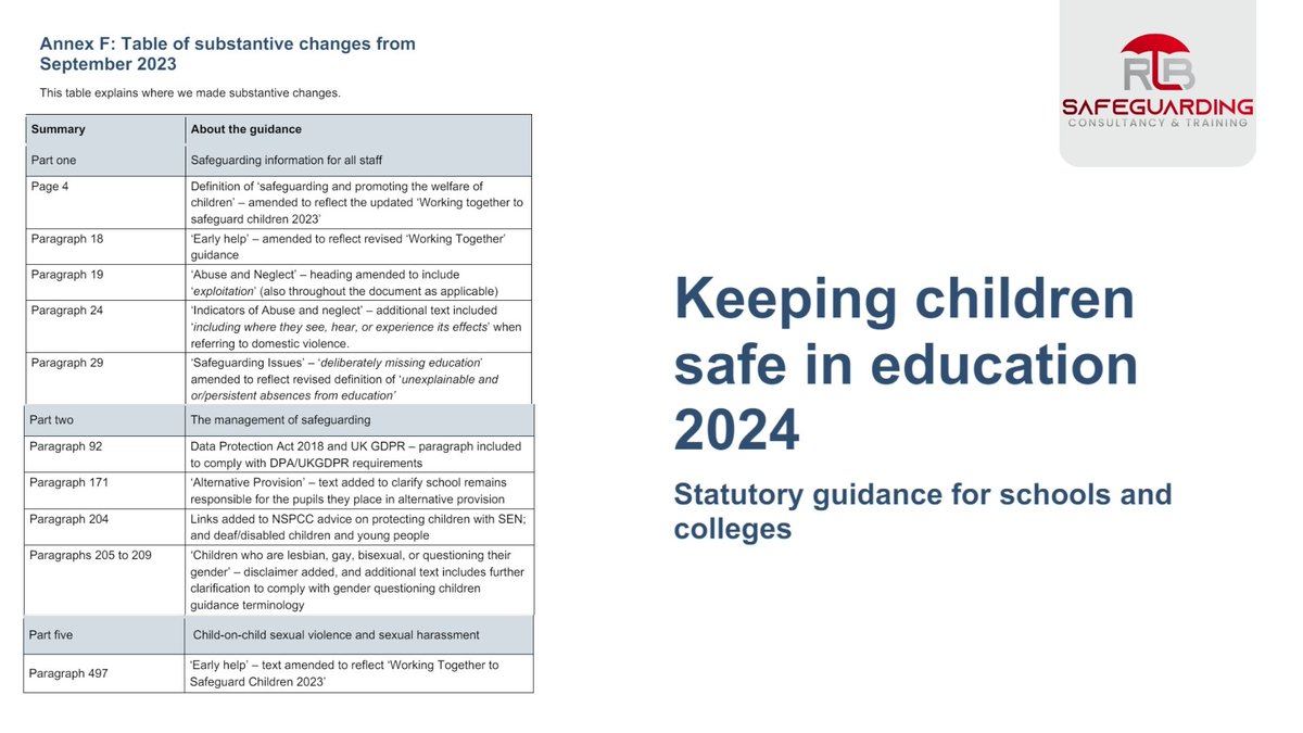 Some minimal updates for Keeping Children Safe In Education 2024 this year.

gov.uk/government/pub…

#education #Safeguarding #safeguardingchildren #schools #colleges #guidance #dfe