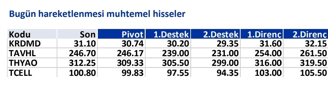 📌 İş Yatırım tarafından yayınlanan 06.06.2024 tarihli teknik rapora göre bugün hareketlenmesi muhtemel hisseler

📍 #KRDMD
📍 #TCELL
📍#THYAO
📍#TAVHL

Kaynak: iş yatırım