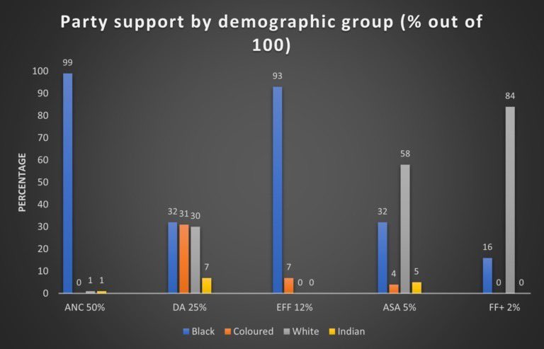 Natives will tell you the DA is a racist party whilst the ANC &amp; EFF is almost exclusively black