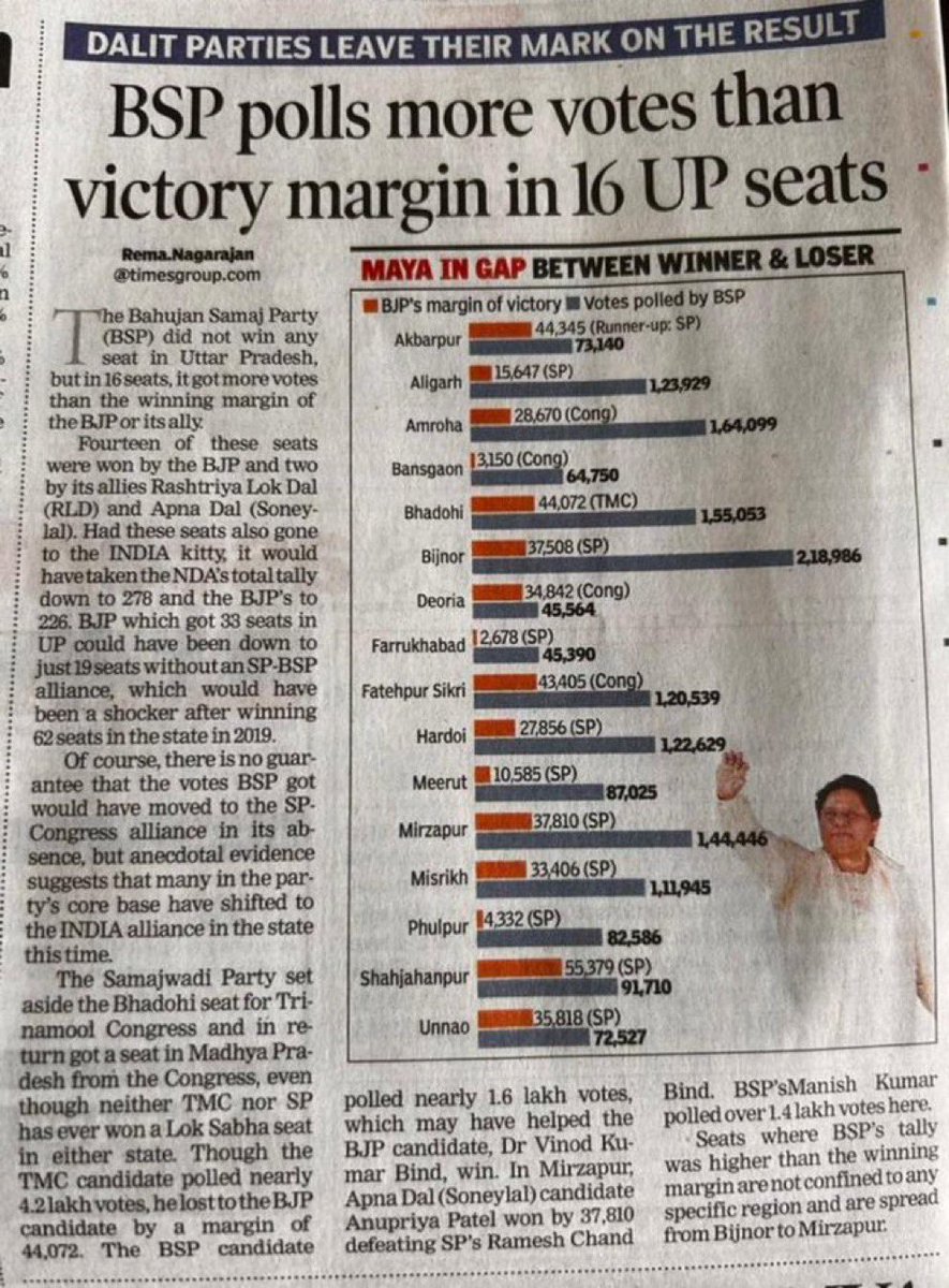 SupriyaShrinate's tweet image. टीम B की बड़ी भूमिका
उप्र की 16 सीट पर मायावती जी की BSP को जीत के अंतर से ज्यादा वोट
इनमें से 14 सीटें BJP, एक एक घटक दलों RLD और अपना दल ने जीतीं
BJP और उनके घटक यह 16 सीटें हारते अगर बहनजी संकटमोचन ना बनतीं
फिर उत्तर प्रदेश में BJP और घटक दलों की टैली 36 नहीं 20 होती