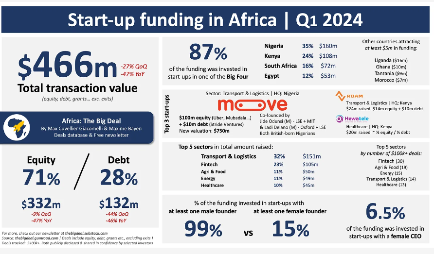 Greenroots_Cap's tweet photo. Africa VC Review 2024 Q1: Wins for Climate Tech &amp; Female Founders!

💰Funding closed out at US$466 million in Q1 2024; a 45.62% reduction compared to Q1 2023.

🚚 Logistics startups raised the highest amount in funding (US$151 million) compared to other sectors.
 Association. https://t.co/1f808ohs3T