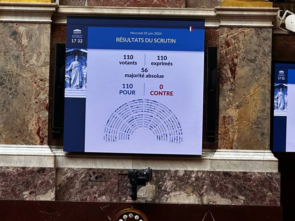 SRosRouart's tweet photo. Vote hier @AssembleeNat 
[violences conjugales]

📣 vote de la proposition de loi visant à prolonger la durée de l'ordonnance de protection et à instaurer une ordonnance provisoire de protection immédiate

📣 améliorons du dispositif existant :

- La durée #maximale de l'ordonnance de protection est étendue à 12 mois (au lieu de 6 mois actuellement)

- Une ordonnance de protection #immédiate est créée, avec une durée maximale de 6 jours, afin de mieux protéger les victimes entre les audiences et la décision du juge

- L'adresse des bénéficiaires d'une ordonnance de protection pourra être #dissimulée en cas de demande d'accès aux listes électorales

-Les sanctions pour le non-respect de l'ordonnance de protection sont #durcies

@auroreberge @EmilieChandler @E_DupondM