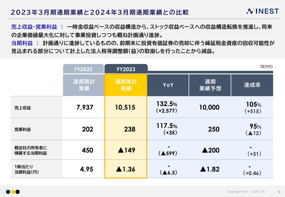 powerpoint_jp's tweet photo. 【見やすい表】
メッセージを絞ることで、掲載すべき情報が減少し、すっきりとした印象があります。

（INEST 【2024年３月期通期】決算補足説明資料）
https://t.co/QWsoeWUZeW https://t.co/WdeQjwA8bi