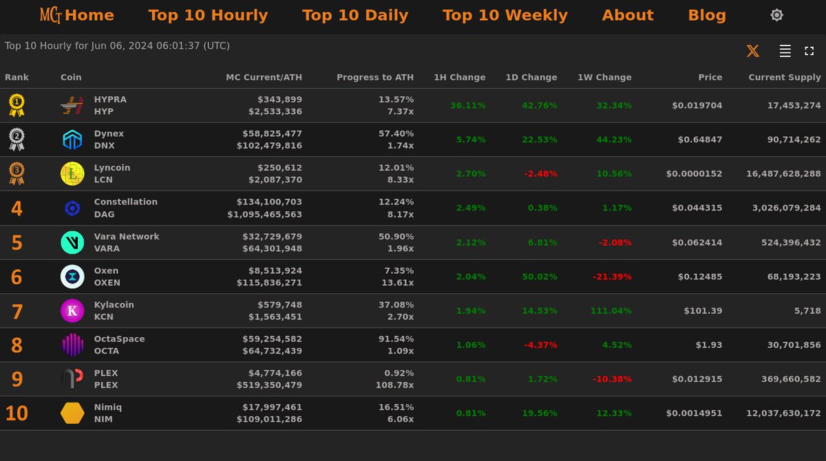MarketCapTrakr's tweet photo. Top 10 Hourly Gainers - Jun 06, 2024 06:01 (UTC)
🥇 #HYP @HypraNetwork
🥈 #DNX @dynexcoin
🥉 #LCN @lyncoin1
4⃣ #DAG 5⃣ #VARA
6⃣ #OXEN 7⃣ #KCN
8⃣ #OCTA 9⃣ #PLEX 🔟 #NIM
Accurate supply = accurate market cap https://t.co/y7YNrprN0o