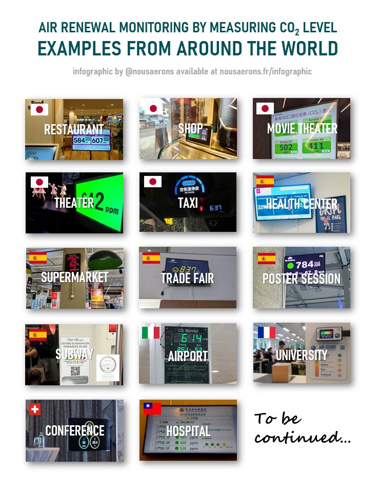 Here are a few examples of places where indoor air quality is monitored and CO2 levels displayed. 

This infographic is available in PDF format at nousaerons.fr/infographic