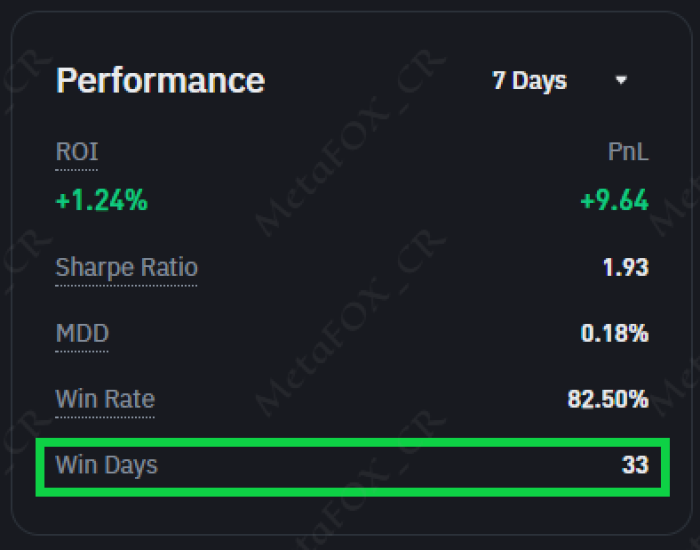 MetaFOX_Trading's tweet photo. - Win Days: The days in which the account is in profit from the starting point of trading in the account and during the entire account period, regardless of the filter period. 🧵
#Crypto #TradingEducation #binance #BTC #ETH #Trading #CryptocurrencyMarket https://t.co/lFAbW5YuU2