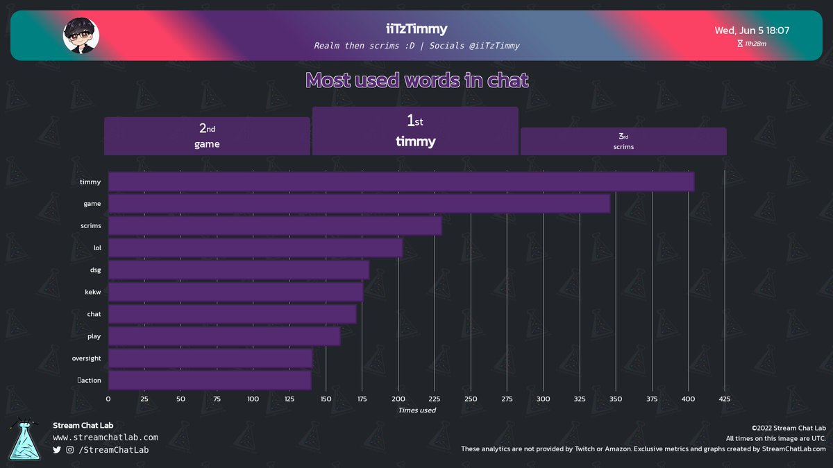 StreamChatLab's tweet photo. #iiTzTimmy stream and chat analytics:
⏳ Stream started: Wed, 5 Jun at 18:06 UTC
📨 Total messages: 10,179
🔤 Total words: 49,029
😀 Total emotes: 523
🔝 Peak time chat: 22:42 UTC with 114 messages
#streams #Twitch #Analytics https://t.co/1MqLWhTlmR