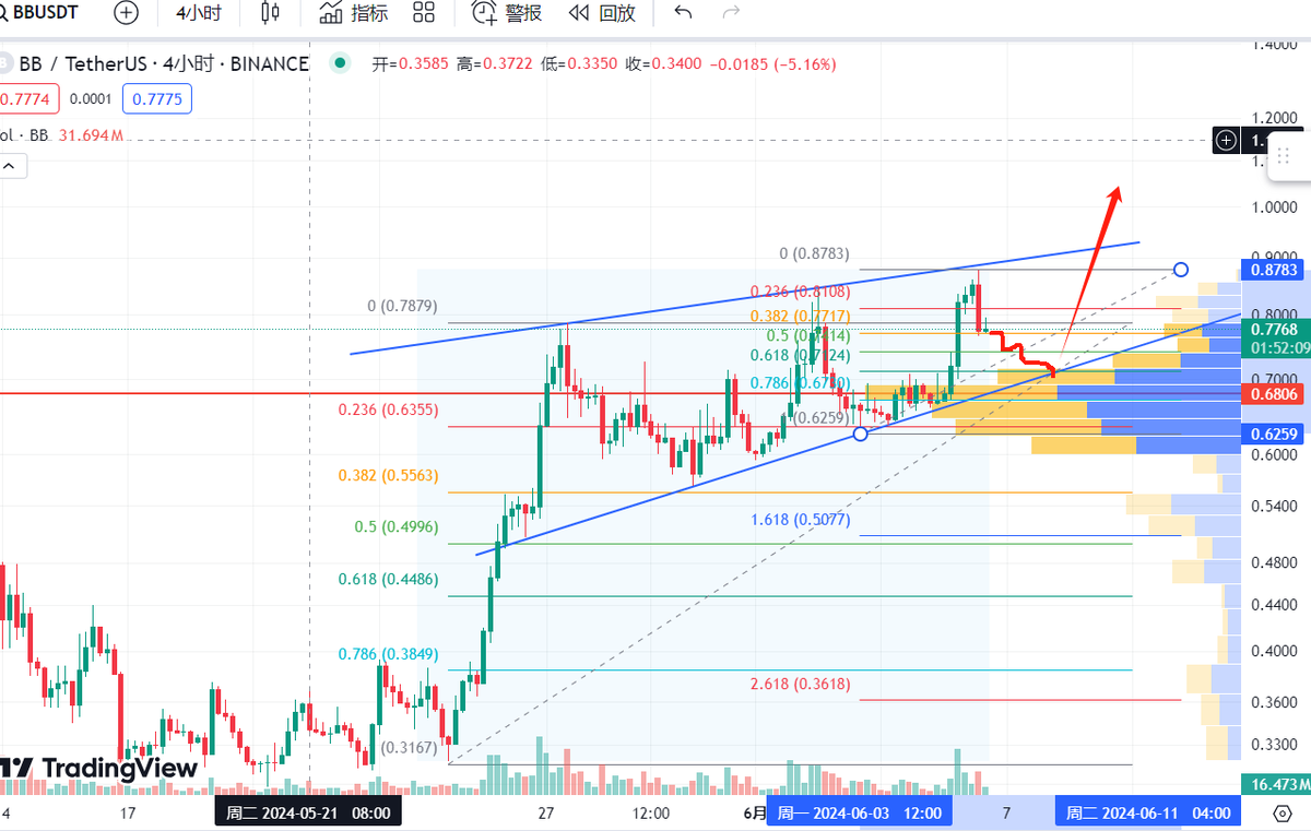 john02116526's tweet photo. $BB 估计调整几日，向上先看1刀 https://t.co/LcPuGzCuW4