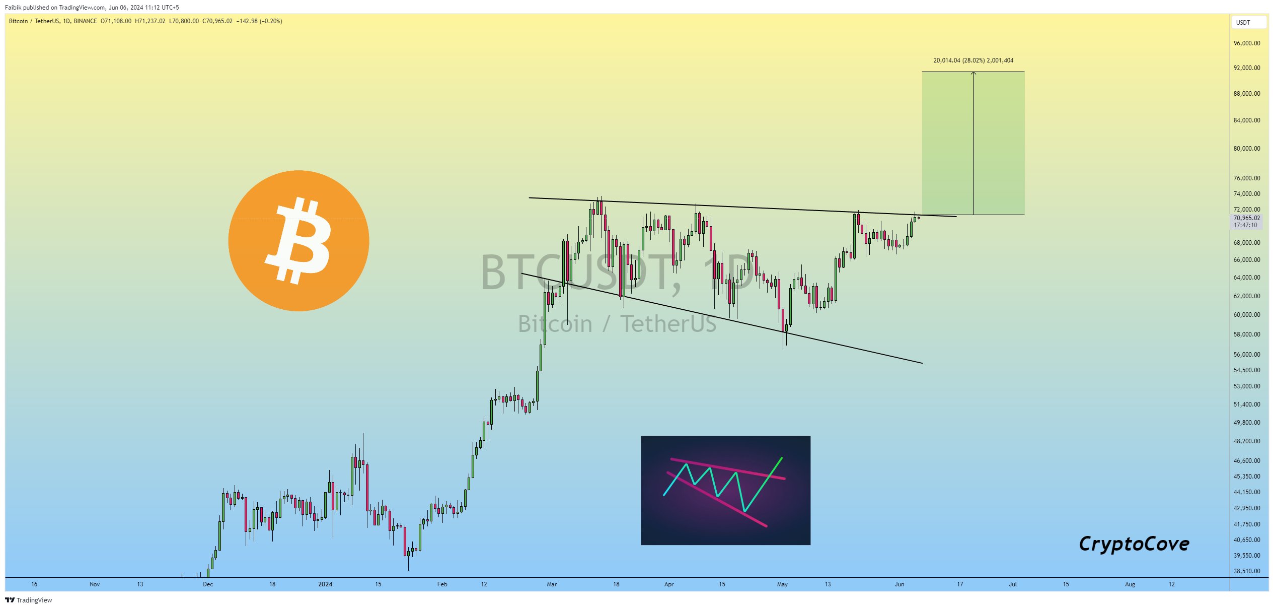 Bitcoin price analysis