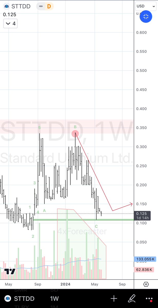 4xForecaster's tweet photo. $STTDF | $STND
#STTDF - Tech-Note
• Formerly STTDF
• Bullish
• Now awaiting for breakout
• LT targets pending
#Uranium #StandardUranium https://t.co/WQWJVQ5K5e