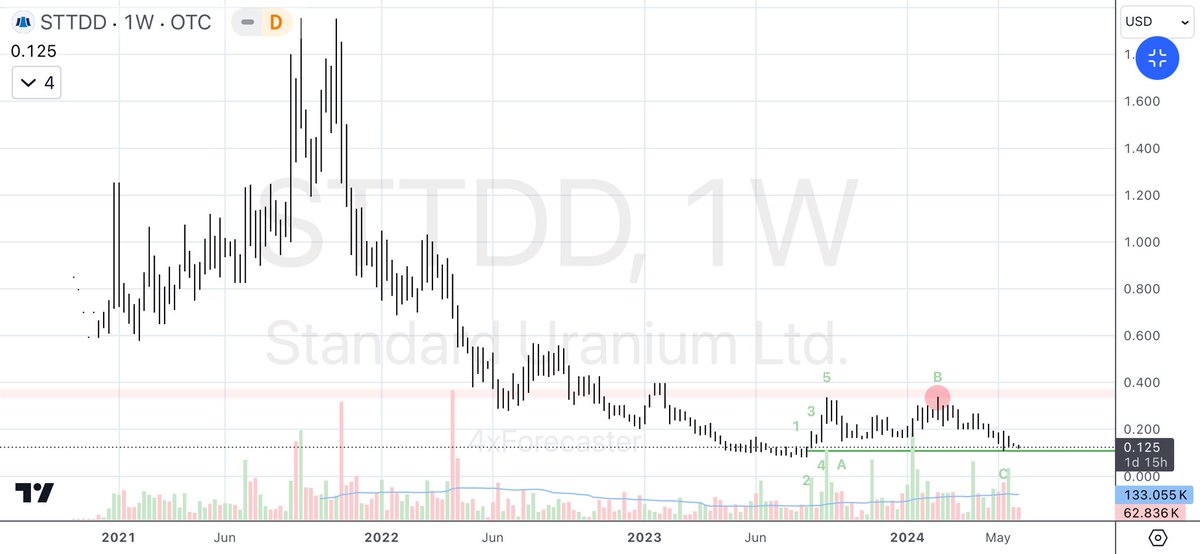 4xForecaster's tweet photo. $STTDF | $STND
#STTDF - Tech-Note
• Formerly STTDF
• Bullish
• Now awaiting for breakout
• LT targets pending
#Uranium #StandardUranium https://t.co/WQWJVQ5K5e