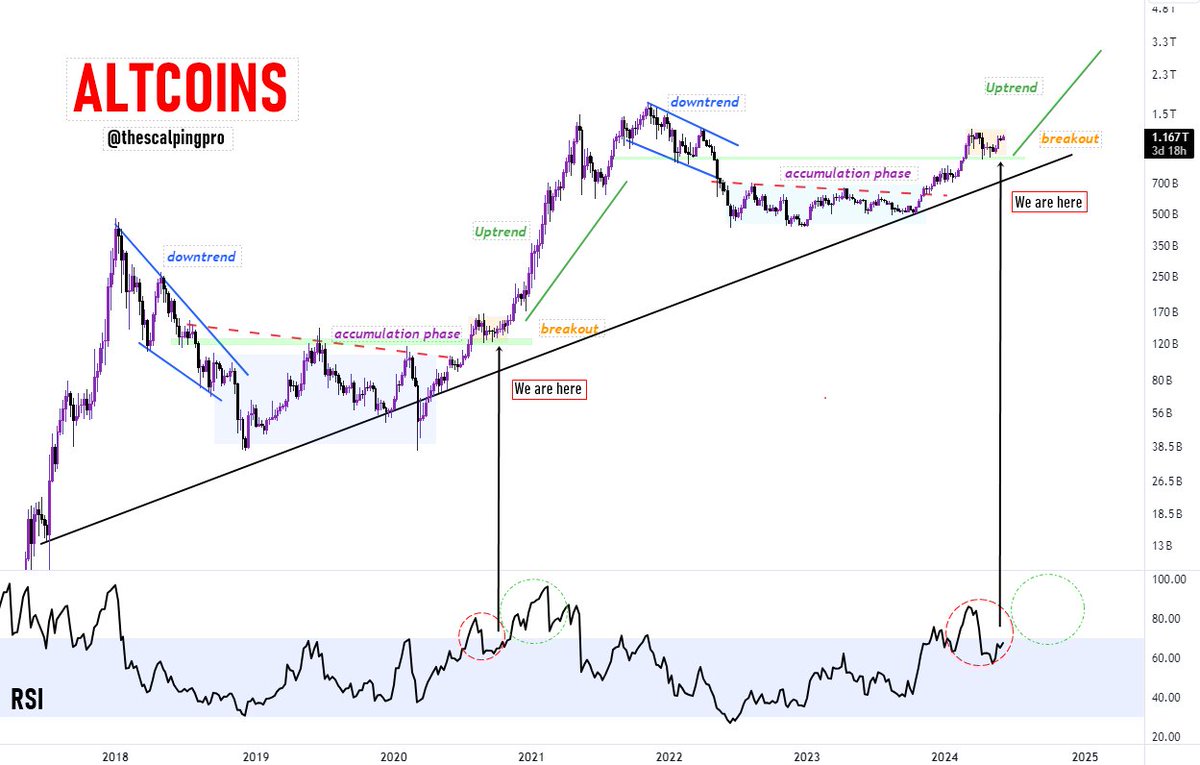 #Altcoins will go parabolic 

The altcoin market cap has broken out of its accumulation phase and is consolidating above $1 trillion from the past few months.

This consolidation pattern looks similar to the previous cycle, right before the altcoin market cap went parabolic.

The