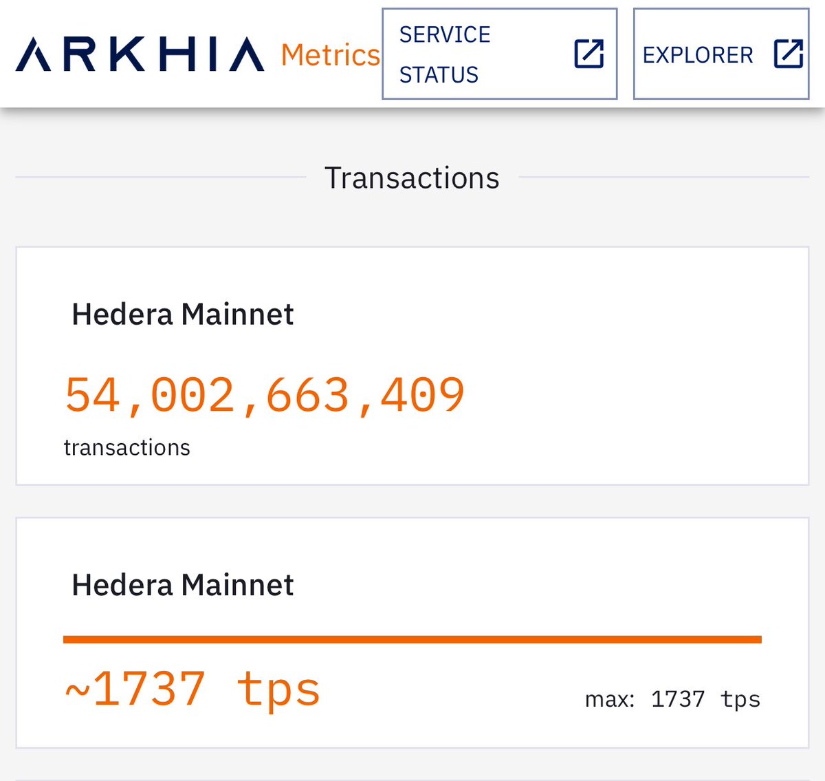 54 BILLION real world transactions on the #Hedera public #crypto network 🚀🚀🚀

That’s billion with a B.

No other #blockchain network is doing this kind of transaction volume.

Source: metrics.arkhia.io

#HBAR #Solana #ETH #Bitcoin