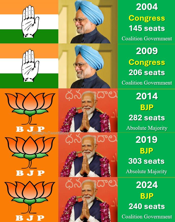 RaghuTweetbook's tweet photo. 🚨MODI IS THE ONLY PRIME MINISTER WHO PROVED HIS MAJORITY IN THE LAST 35 YEARS 

👉While @INCIndia and supporters are celebrating the fact that @BJP4India did not manage to secure the 272 seats mark on its own, it is important to note that BJP under @narendramodi leadership is the only party to secure 272+ seats in the last 35 years, not once but twice!

👉 Congress under Manmohan Singh tenure in 2004 could secure only 145 seats and went in for coalition since they fell short of a staggering 127 seats to prove majority! Even with their alliance they were able to show a meagre 218 seats only. The same party in 2009 also could not secure majority and managed only 206 seats which called for coalition again.

👉 With such low numbers that Congress could secure, they managed to complete both the terms.

👉In 2014 and 2019, BJP had stunning absolute majority in the house with 272 and 303 seats respectively. Hence when they secured 240 seats in 2024, it appears very low since their standards were really really high!

👉 Modi & Amit Shah, who are the masters at managing alliance partners as well as opposition are all set to give another 5 years of stable governance, undoubtedly. 

#abkibaarphirmodisarkaar #narendra_modi #bjp