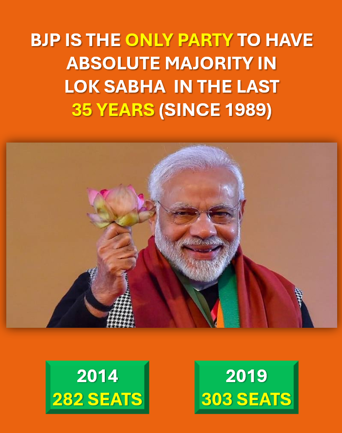 RaghuTweetbook's tweet photo. 🚨MODI IS THE ONLY PRIME MINISTER WHO PROVED HIS MAJORITY IN THE LAST 35 YEARS 

👉While @INCIndia and supporters are celebrating the fact that @BJP4India did not manage to secure the 272 seats mark on its own, it is important to note that BJP under @narendramodi leadership is the only party to secure 272+ seats in the last 35 years, not once but twice!

👉 Congress under Manmohan Singh tenure in 2004 could secure only 145 seats and went in for coalition since they fell short of a staggering 127 seats to prove majority! Even with their alliance they were able to show a meagre 218 seats only. The same party in 2009 also could not secure majority and managed only 206 seats which called for coalition again.

👉 With such low numbers that Congress could secure, they managed to complete both the terms.

👉In 2014 and 2019, BJP had stunning absolute majority in the house with 272 and 303 seats respectively. Hence when they secured 240 seats in 2024, it appears very low since their standards were really really high!

👉 Modi & Amit Shah, who are the masters at managing alliance partners as well as opposition are all set to give another 5 years of stable governance, undoubtedly. 

#abkibaarphirmodisarkaar #narendra_modi #bjp