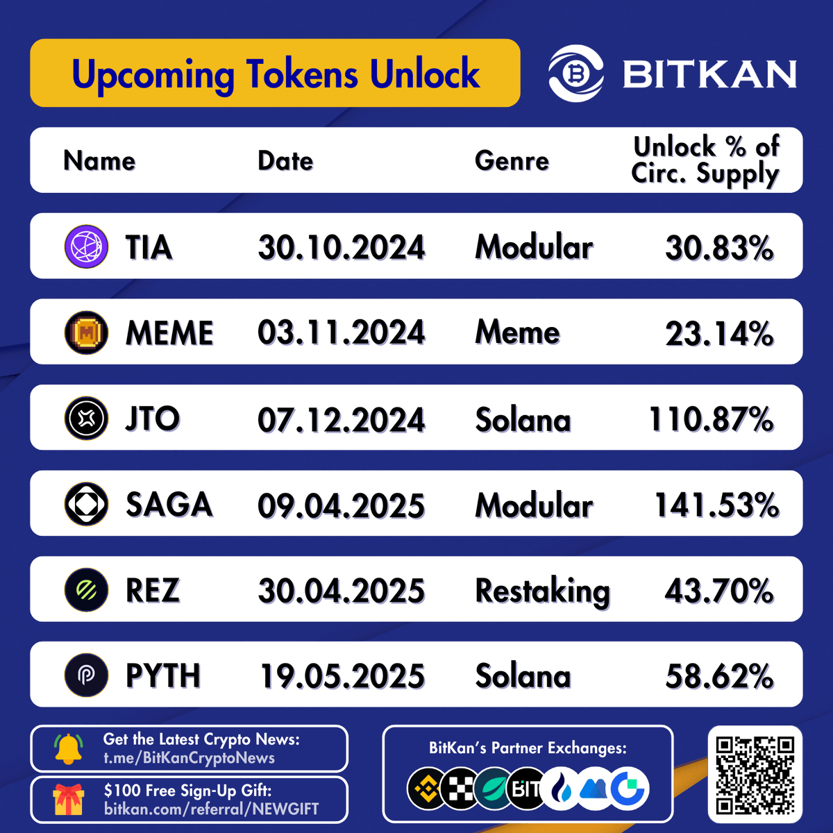 Upcoming Huge #Crypto Tokens Unlock Celestia (TIA) Unlock Supply: 30.83%  Unlock Date: 30.10.2024 Memecoin (MEME) Unlock Supply: 23.14% Unlock Date:  03.11.2024 Jito (JTO) Unlock Supply: 110.87% Unlock Date: 07.12.2024 Saga  (SAGA) Unlock
