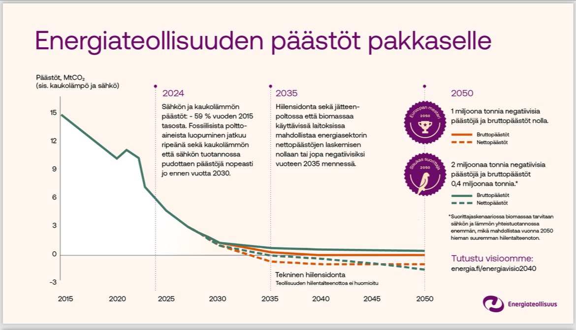 Rohkaisevaa kamaa haasteiden keskellä: <a href="/Energiateol/">Energiateollisuus - Finnish Energy</a> tuore tiekartta arvioi sähkön ja lämmön tuotannon nettopäästöjen painuvan nollaan 2035 mennessä ja sen jälkeen hiilidioksidin talteenoton avulla negatiivisiksi eli energiasektori olisi nettona hiiltä ilmasta poistava 👍