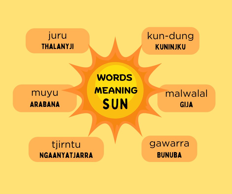 RUIL Unimelb (@indiglang) on Twitter photo Here are six words meaning sun in six Indigenous Languages.
Listen and learn more at the 50 Word Project link below.
50words.online/languages
#IndigenousLanguages #50wordproject
<a href="/ArtsUnimelb/">Faculty of Arts</a> <a href="/IKI_Unimelb/">Indigenous Knowledge Institute</a> Here are six words meaning sun in six Indigenous Languages.
Listen and learn more at the 50 Word Project link below.
50words.online/languages
#IndigenousLanguages #50wordproject
<a href="/ArtsUnimelb/">Faculty of Arts</a> <a href="/IKI_Unimelb/">Indigenous Knowledge Institute</a>