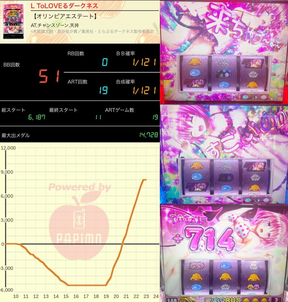【朗報💪】

スマスロToLOVEる、6000枚負けから一撃1万5000枚を記録。

夢あるってレベルじゃねーぞｗｗｗｗ

pachinkopachisro.com/archives/58430…