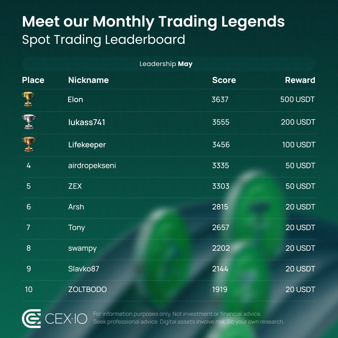 cex_io's tweet photo. 1/3 It’s time to congratulate our legen… wait for it… dary Cup of the Month winners! 🎉

The gold medal and the Trader of the Month title goes to Elon, who won 500 USDT. 🏆

💫  Let's also recognize the other traders who left their mark last month, competing for top ranks. https://t.co/Y3US41omMp