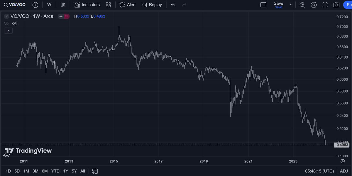 John61e's tweet photo. @Danny85732 @ZenoLogic @werkman 1. they are shorting a bitcoin company during a bitcoin bull market.
2. they are shorting a small cap company when small caps look way over sold vs large caps. small caps are ready to bounce up.

kerrisdale will not make it to the top of the btc bull run in the next 18 months. https://t.co/mw53XtYw2b