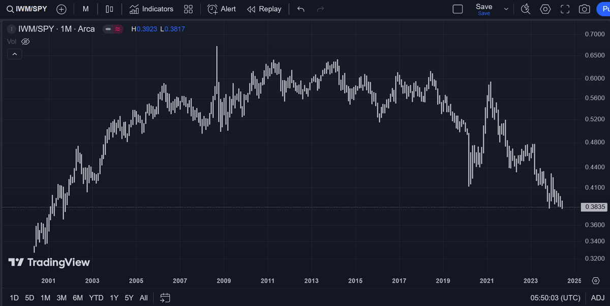 John61e's tweet photo. @Danny85732 @ZenoLogic @werkman 1. they are shorting a bitcoin company during a bitcoin bull market.
2. they are shorting a small cap company when small caps look way over sold vs large caps. small caps are ready to bounce up.

kerrisdale will not make it to the top of the btc bull run in the next 18 months. https://t.co/mw53XtYw2b